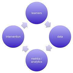 Learning analytics LMS education technology Creative Commons Image for Commercial Use taken by dougclow