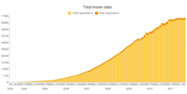 Moodle adoption graph popular learning management solution