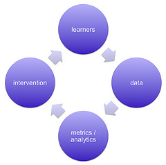 Learning analytics LMS education technology Creative Commons Image for Commercial Use taken by dougclow