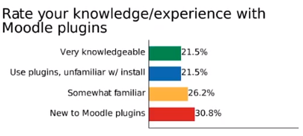 Rate your knowledge of plugins