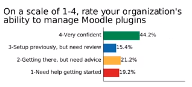 How well do you manage plugins