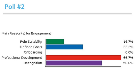Main reasons for engagement? Poll results