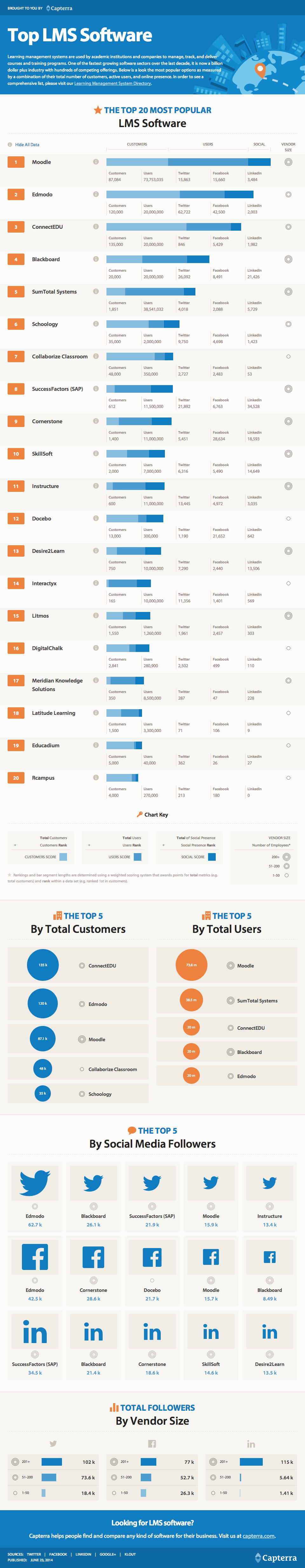 Top LMS Software