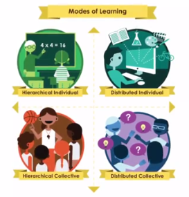 Modes of learning