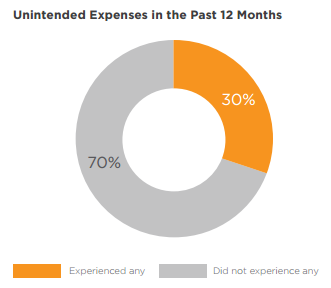 Unintended Compliance Expenses