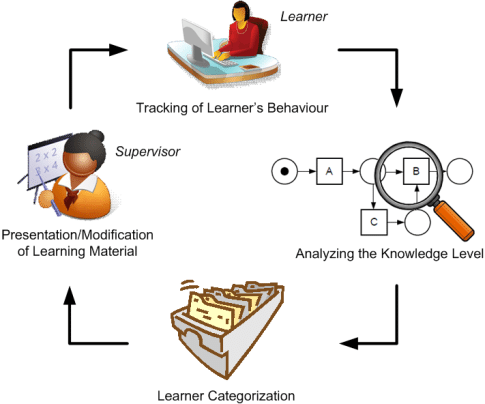 Blog Adaptive learning Totara Learn - adaptive cycles