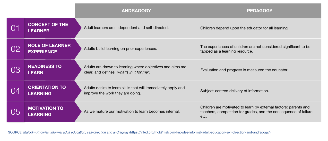 image chart andragogy vs pedagogy