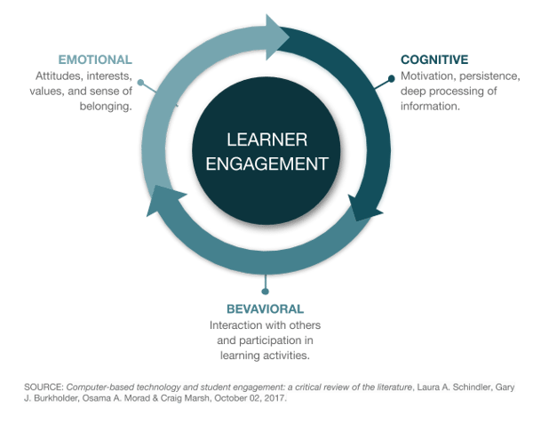 image chart factors of learner engagement - emotional cognitive behavioural