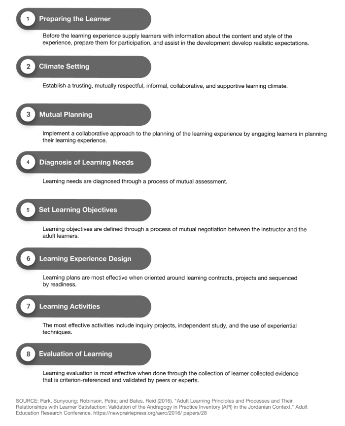 image chart 8 learning process design elements