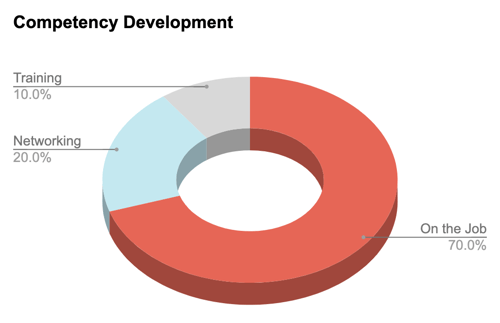 Blog CBT - Competency Development Pie Chart