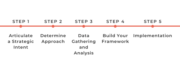 gif outlining the 5 steps of the framework development process