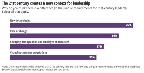 Blog Deloitte survey on the unique challenges faced by 21st-century leaders