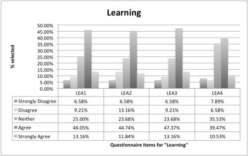 image chart results on perceived performance improvements from gamified multiple choice quiz