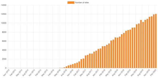 image chart showing increasing trends in number of sites using the h5p plugin in moodle