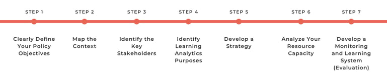Blog Learning Analytics Big Data - 7 steps