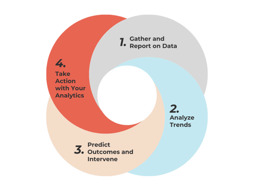 Blog Learning Analytics Big Data - Processes of implementing Learning Analytics