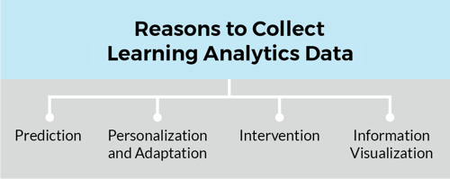 Blog Learning Analytics Big Data - Reasons collect learning data