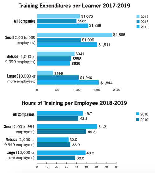 Blog Learning an Development - Training Expenditures per Learner and Hours of Training per Employee