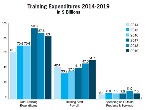 Blog Learning and Development - 2019 Training Industry Report Total US training expenditures