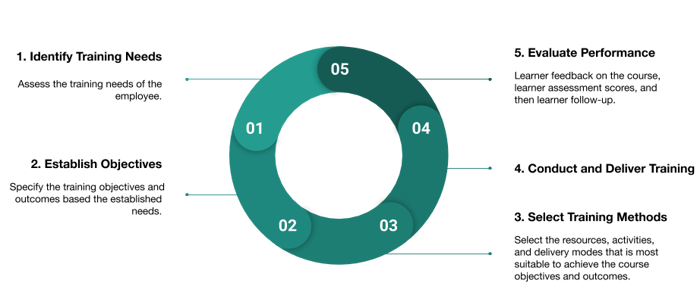 Blog Learning and Development - 5-step process in training