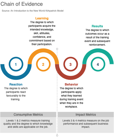 Blog Learning and Development - Chain of Evidence