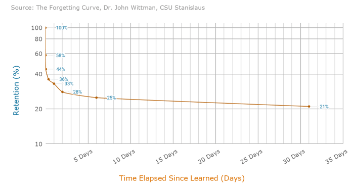 Blog Learning and Development - Ebbinghaus Forgetting Curve