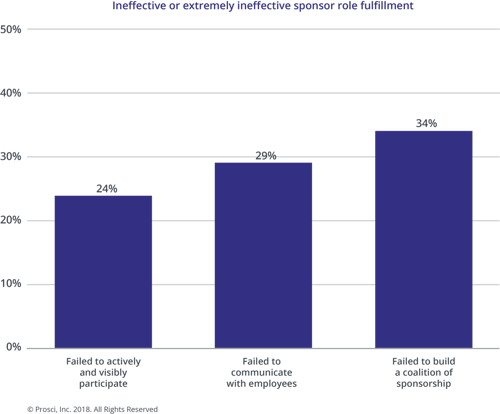 Blog Learning and Development - Ineffective sponsor role fulfillment