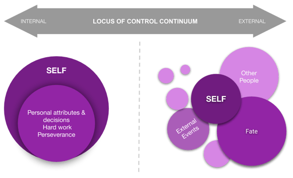 Blog Learning and Development - Locus of Control Continuum
