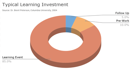 Blog Learning and Development - Typical Learning Environment