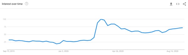 image google trends showing online learning search term