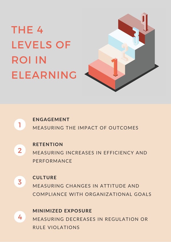 Blog The 4 Levels of ROI in eLearning