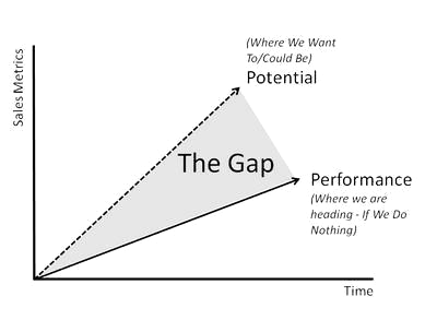 Blog The gap between potential and actual market standing