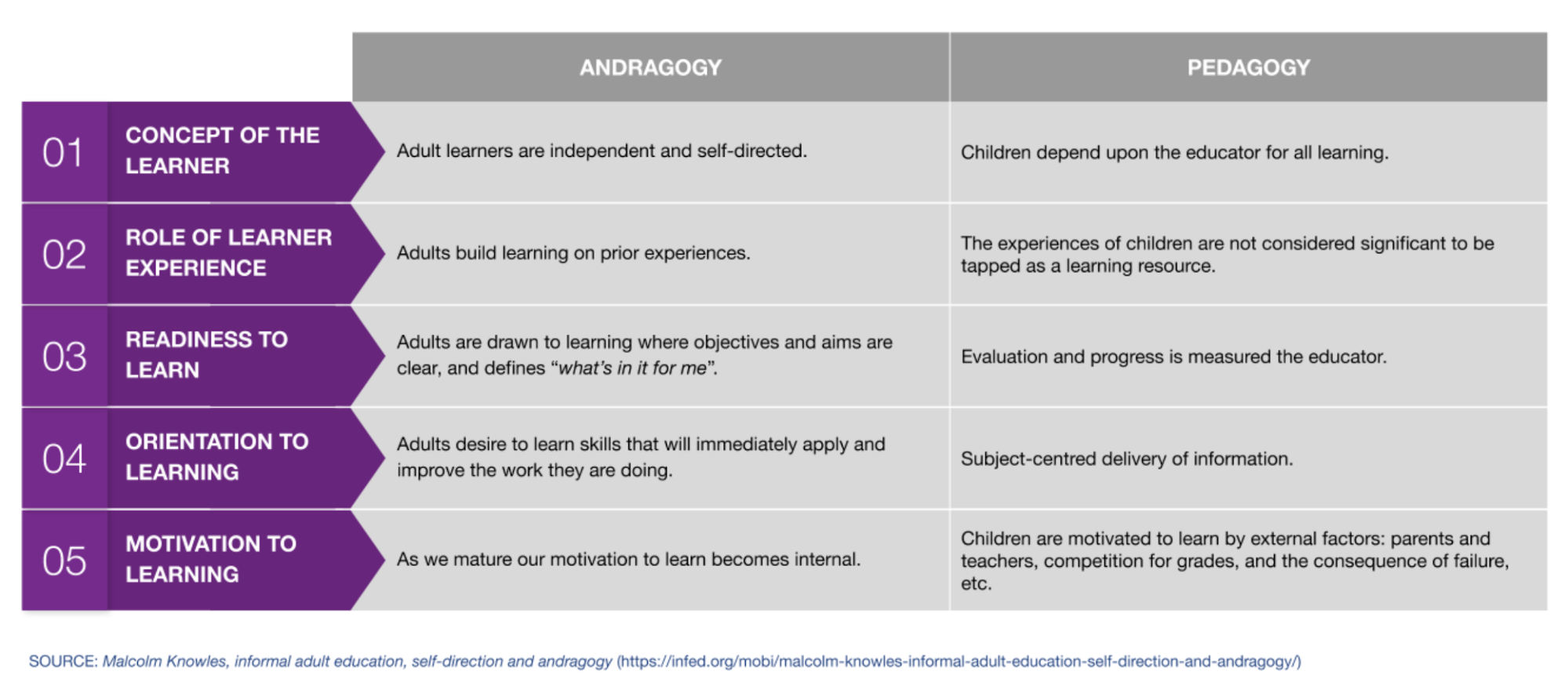 image chart pedagogy vs andragogy 5 assumptions