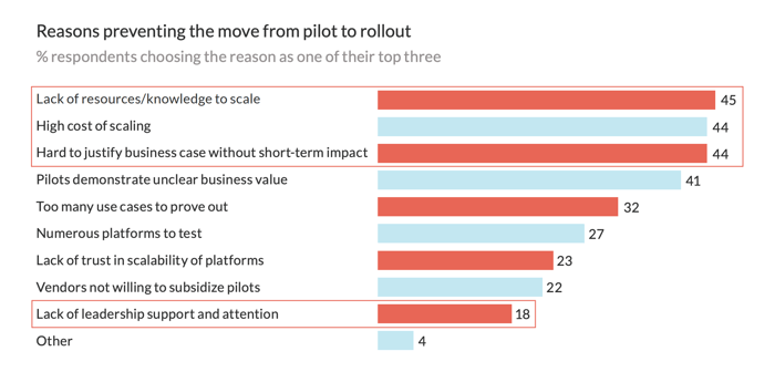 blog chart reasons preventing the move from pilot to rollout - 4IR technologies - elearning challenges