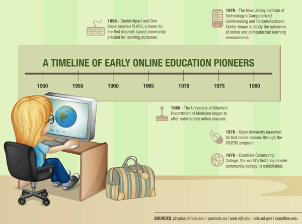 Blog elearning online education pioneers image