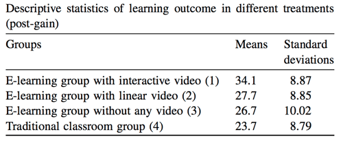 Blog elearning video content - descriptive statistics