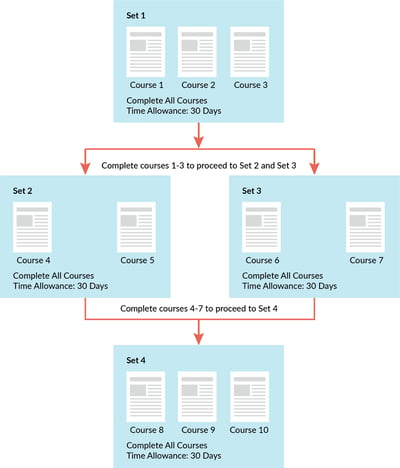 Blog example learning plans diagram