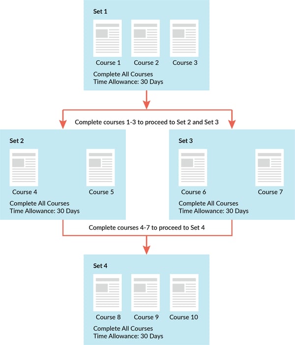 Blog example learning plans diagram