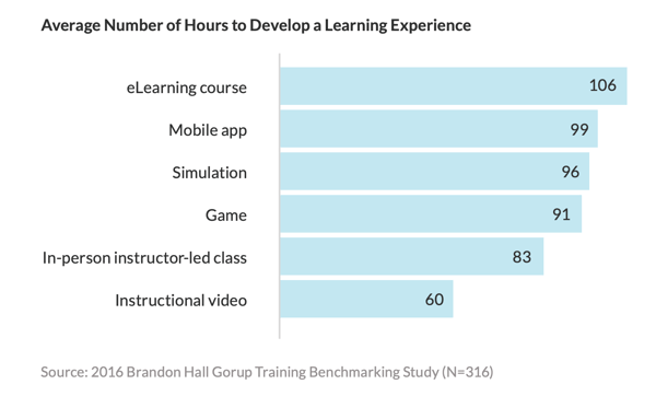 blog graph average number of hours to develop learning experience