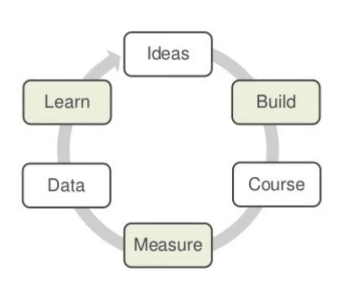 Blog image 6-step process adult learning