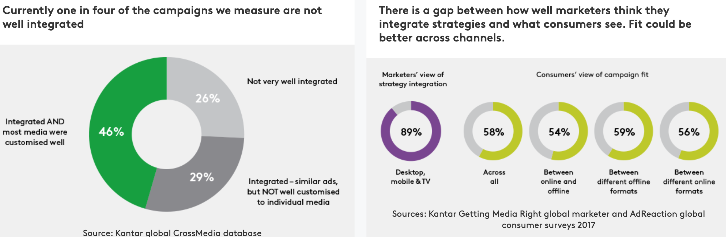 Blog integrated marketing - campaign stats