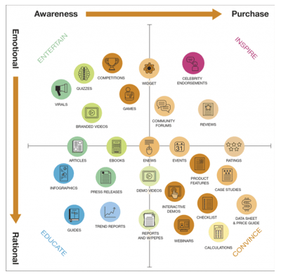 Blog integrated marketing - content marketing matrix