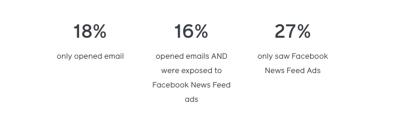 Blog integrated marketing - facebook stats emails and ads