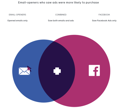 Blog integrated marketing - facebook stats emails