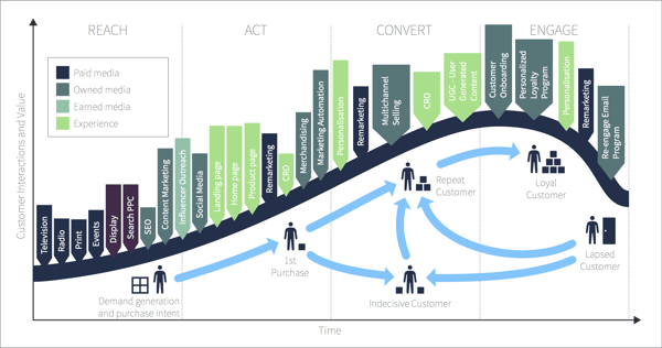 Blog integrated marketing - lifecycle diagram paid earned owned media