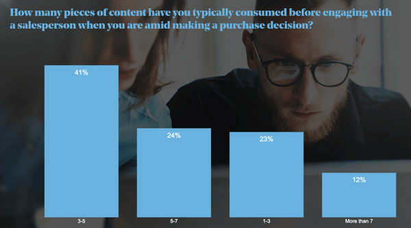 Blog integrated marketing - stats assets before engaging with sales 