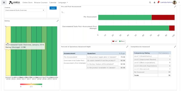 image screenshot PIV Lambda Analytics course evaluation Dashboard