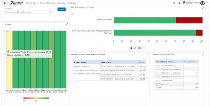 Blog lambda analytics zoola course assessment dashboard