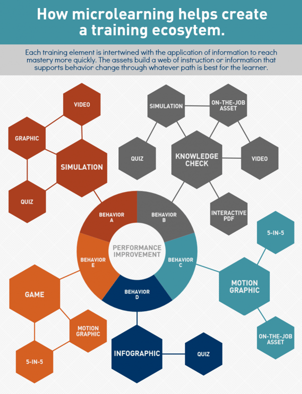 Blog microlearning creates training ecosystem