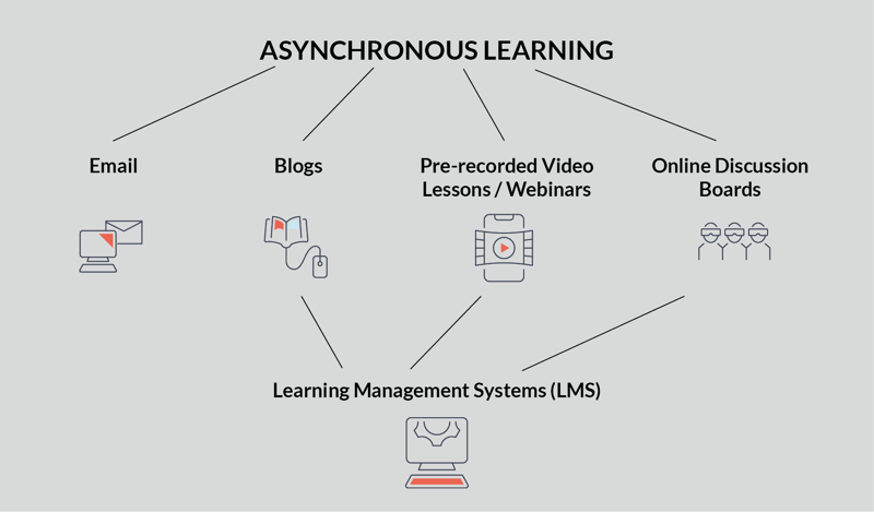 image diagram asynchronous learning for online learning
